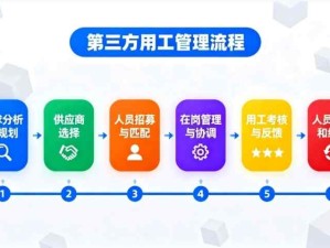 企業(yè)第三方人力用工管理流程包括哪些步驟環(huán)節(jié)？勞務(wù)派遣、人力外包的管理流程和注意事項(xiàng)