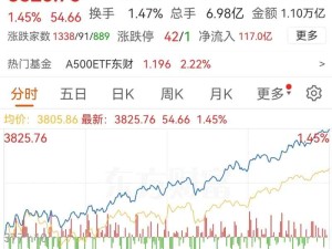 上證指數(shù)2025年8月22日站上3800點，最高3825.76點 
