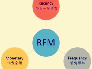 RFM模型應(yīng)用介紹：根據(jù)客戶購(gòu)買時(shí)間、頻次、金額，解鎖客戶重要性和價(jià)值的營(yíng)銷利器