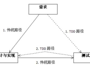 DDD、UDD、TDD主要區(qū)別：領(lǐng)域業(yè)務(wù)需求驅(qū)動(dòng)or用例驅(qū)動(dòng)or用戶(hù)需求驅(qū)動(dòng)