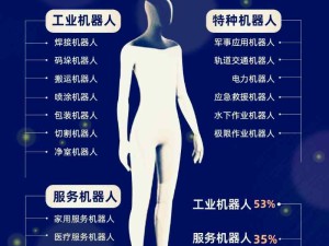 機器人的分類和占比：工業(yè)機器人、服務機器人、特種機器人